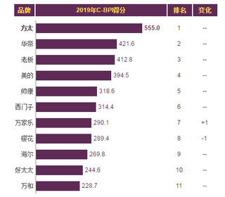 2019年我国燃气灶品牌力指数排名情况