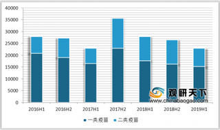 国家卫健委要求采取有效措施避免疫苗短缺 疫苗行业集中度有待提高