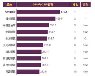 2019年我国眼镜销售连锁店品牌力指数排名情况