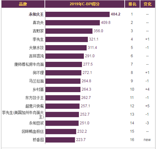 2019年我国中式快餐连锁品牌力指数排名情况