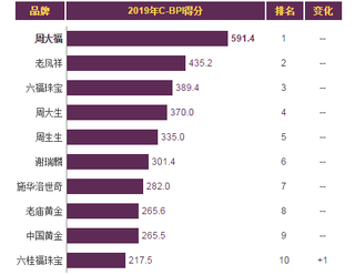 2019年我国珠宝零售/连锁店品牌力指数排名情况