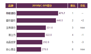 2019年我国酒业连锁店品牌力指数排名情况