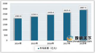 2019年我国垃圾处理行业市场规模将不断提升 预计到2025年将超5648亿元
