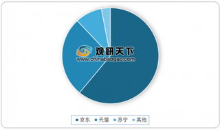 2019年第三季度我国B2C电商平台消费格局：京东、天猫双寡头地位难撼动