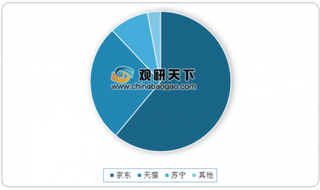 2019年第三季度我国B2C电商平台消费格局:京东、天猫双寡头地位难撼动