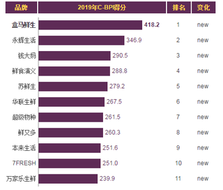 2019年我国生鲜超市品牌力指数排名情况