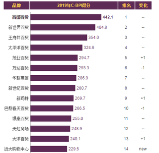 2019年我国连锁百货商场品牌力指数排名情况