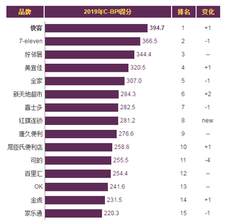 2019年我国连锁便利店品牌力指数排名情况