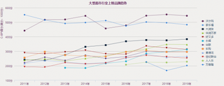 2019年我国大型超市品牌力指数排名情况