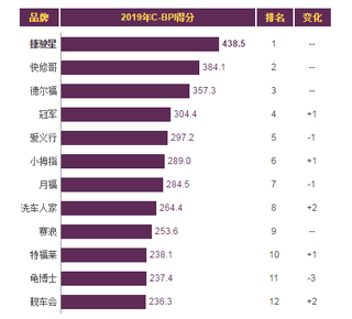 2019年我国汽车美容维修/快修连锁店品牌力指数排名情况