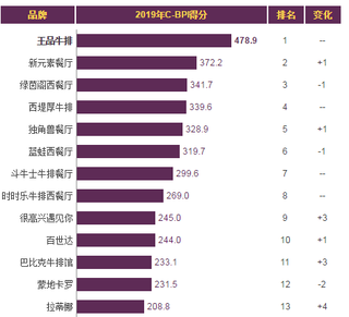2019年我国西式连锁餐饮品牌力指数排名情况