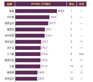 2019年我国孕婴童连锁店品牌力指数排名情况