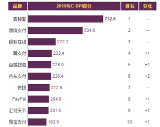 2019年我国第三方支付平台品牌力指数排名情况