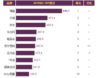 2019年我国综合性电商平台品牌力指数排名情况