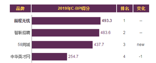 2019年我国招聘平台品牌力指数排名情况