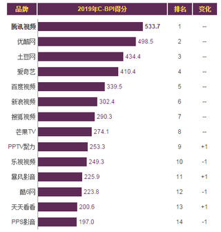 2019年我国视频服务网站/APP品牌力指数排名情况