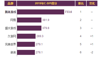 2019年我国大型网络游戏运营商品牌力指数排名情况