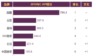 2019年我国搜索引擎品牌力指数排名情况