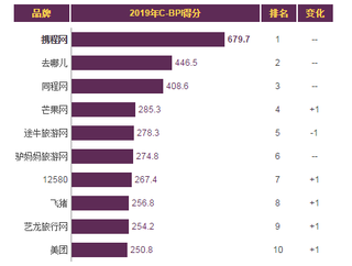 2019年我国在线旅游服务品牌力指数排名情况