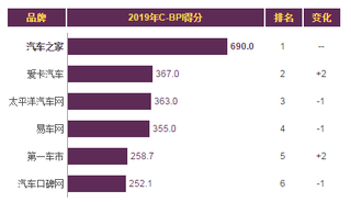 2019年我国汽车互联网平台品牌力指数排名情况