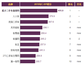 2019年我国二手车直卖网/交易网品牌力指数排名情况