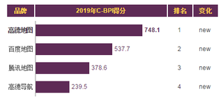 2019年我国地图类APP品牌力指数排名情况