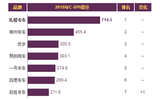 2019年我国专车服务品牌力指数排名情况
