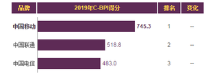 2019年我国通讯服务品牌力指数排名情况