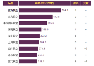 2019年我国航空服务品牌力指数排名情况