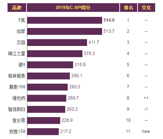 2019年我国快递服务品牌力指数排名情况