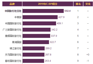 2019年我国旅行社品牌力指数排名情况