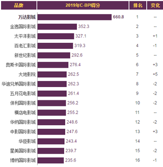 2019年我国连锁电影院品牌力指数排名情况