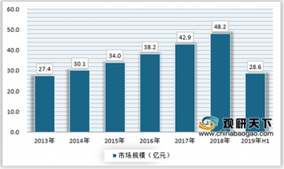 2019年我国血液分析仪行业下游需求带动市场发展