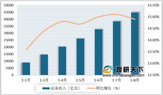 2019年1-8月中国软件行业收入持续增长 出口增速小幅度增长