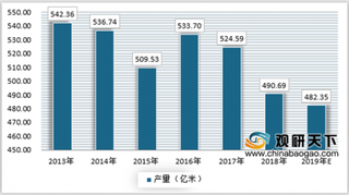 2019年我国印染行业产量、销售及出口预测情况分析