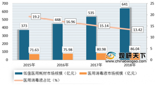 2019年我国医用消毒液行业最大需求市场是华东地区