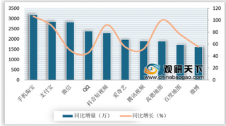 2019年9月我国移动互联网用户规模增速持续下降 下沉市场成用户端唯一高增长突破口