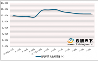 2019年1-9月中国房地产开发投资额微幅增长 办公楼、商业营业用房销售额下降