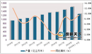 2019年1-9月中国天然气产量、进口、出口量及金额情况分析