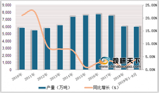 2019年1-9月中国塑料制品产量小幅增长 出口进出口平均价格微幅下降