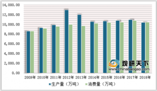 2018年中国纸及纸板产量和消费量呈下降趋势 新闻纸、箱纸板下降最大