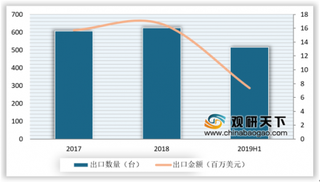 2019年我国起重机行业销量持续增长 进口量额减少而出口量额增多