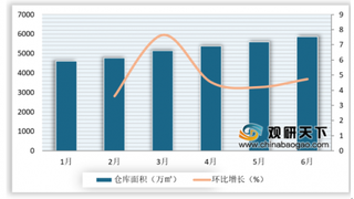 2019年我国仓配行业主要集中在东部 服务市场进一步扩大