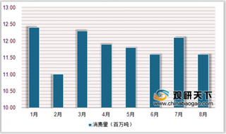 2019年1-8月全球再生纤维消费量呈下降趋势 ONP(废报纸)下降高达9.5%