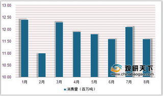 2019年1-8月全球再生纤维消费量呈下降趋势 ONP（废报纸）下降高达9.5%