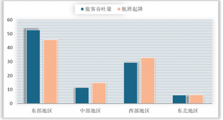 我国8个机场晋级全球50大机场行列 受宏观经济下行影响枢纽机场旅客吞吐量增速放缓