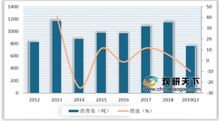 三季度全球黄金需求同比增长3% 三季度我国黄金产量及消费量双降