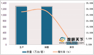 2018年中国电焊机行业生产、销售量呈上升趋势 辅机具及配套件、电弧焊机占比最高