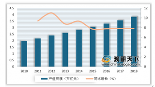 2019年我国室内设计行业产值规模及市场规模不断扩大