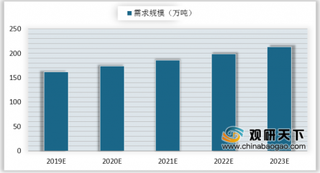 政府对民生工程加大投入将促进2019年我国电梯导轨行业需求规模增长